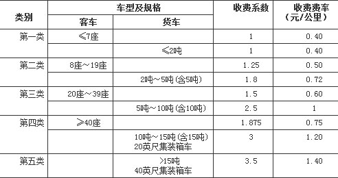 收費(fèi)標(biāo)準(zhǔn)